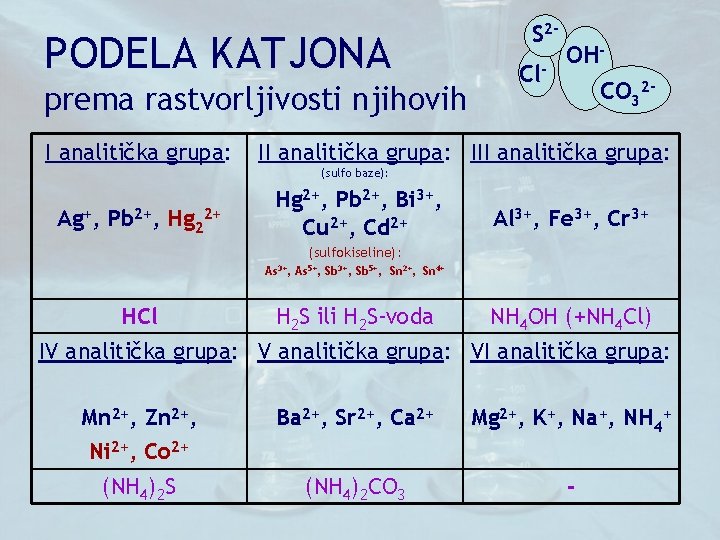 PODELA KATJONA prema rastvorljivosti njihovih I analitička grupa: S 2 Cl- OHCO 32 -