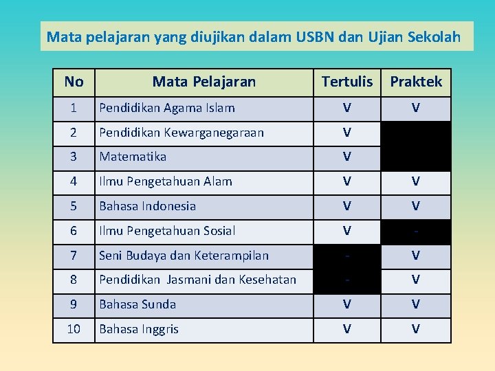 Mata pelajaran yang diujikan dalam USBN dan Ujian Sekolah No Mata Pelajaran Tertulis Praktek Mata pelajaran yang diujikan dalam USBN dan Ujian Sekolah No Mata Pelajaran Tertulis Praktek