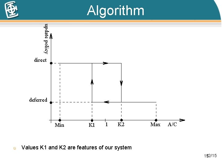 Algorithm update policy direct update deferred update Min q K 1 1 K 2