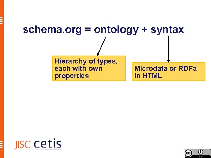 schema. org = ontology + syntax Hierarchy of types, each with own properties Microdata