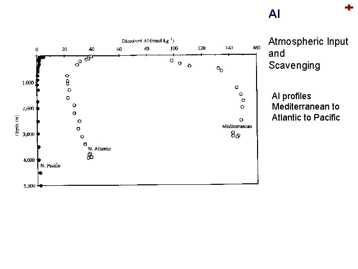 Al Atmospheric Input and Scavenging Al profiles Mediterranean to Atlantic to Pacific 