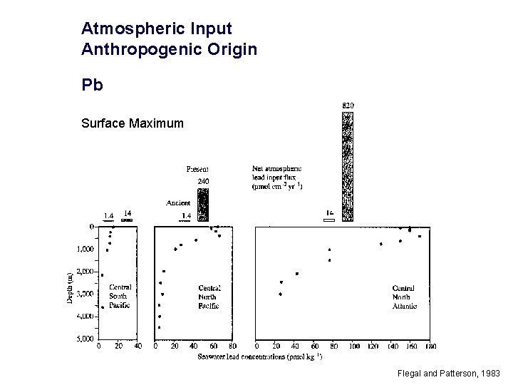 Atmospheric Input Anthropogenic Origin Pb Surface Maximum Flegal and Patterson, 1983 