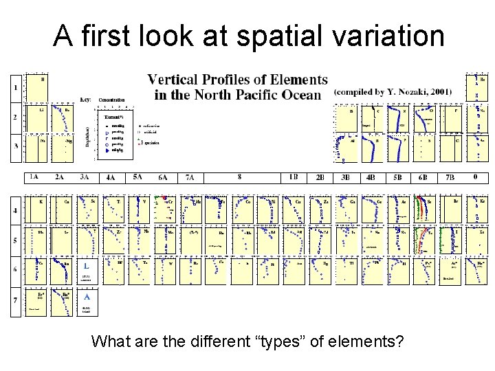 A first look at spatial variation What are the different “types” of elements? 