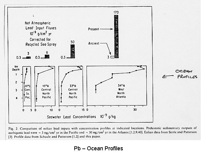 Pb – Ocean Profiles 