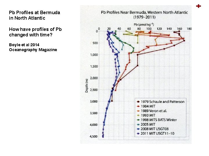 Pb Profiles at Bermuda in North Atlantic How have profiles of Pb changed with