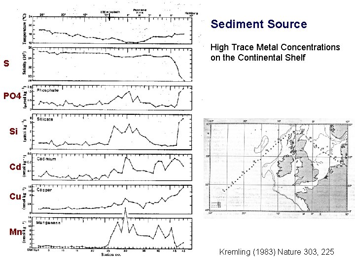 Sediment Source High Trace Metal Concentrations on the Continental Shelf S PO 4 Si