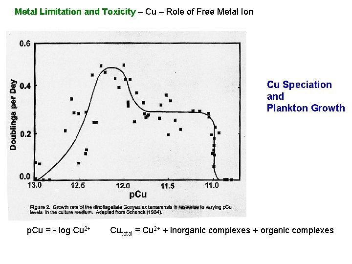 Metal Limitation and Toxicity – Cu – Role of Free Metal Ion Cu Speciation