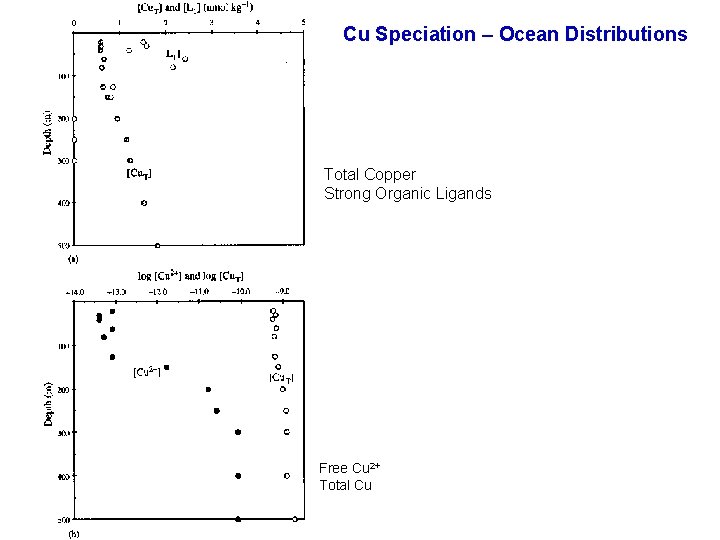 Cu Speciation – Ocean Distributions Total Copper Strong Organic Ligands Free Cu 2+ Total