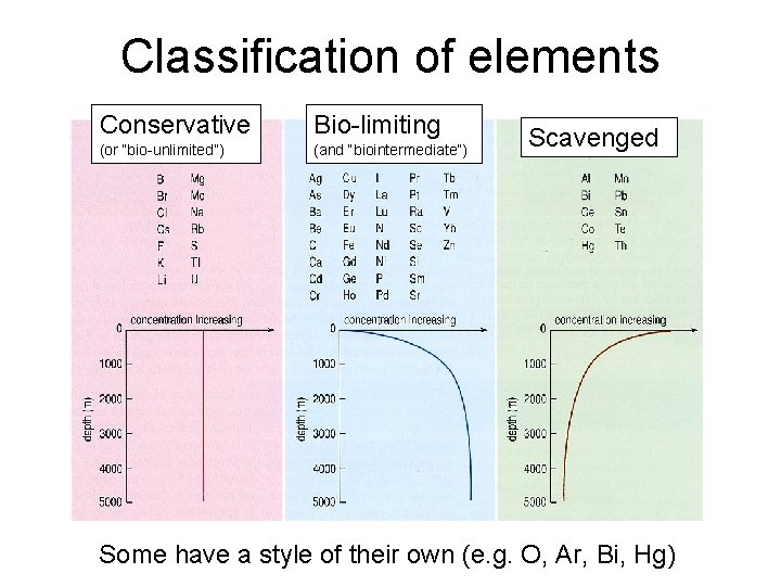Classification of elements Conservative Bio-limiting (or “bio-unlimited”) (and “biointermediate”) Scavenged Some have a style