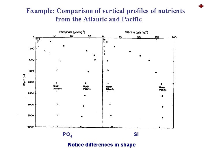 Example: Comparison of vertical profiles of nutrients from the Atlantic and Pacific PO 4