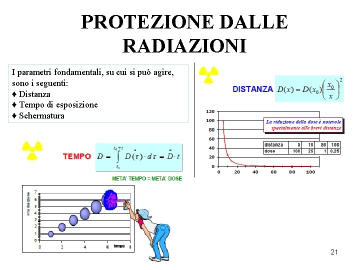 PROTEZIONE DALLE RADIAZIONI I parametri fondamentali, su cui si può agire, sono i seguenti: