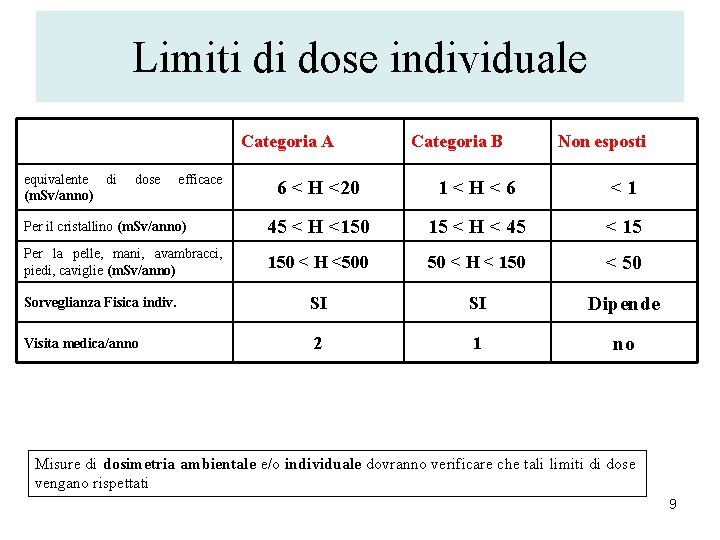 Limiti di dose individuale Categoria A equivalente di (m. Sv/anno) dose efficace Categoria B