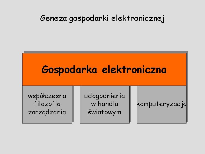 Geneza gospodarki elektronicznej Gospodarka elektroniczna współczesna filozofia zarządzania udogodnienia w handlu światowym komputeryzacja 