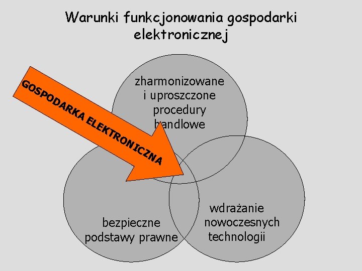 Warunki funkcjonowania gospodarki elektronicznej zharmonizowane i uproszczone procedury handlowe GO SP O DA RK