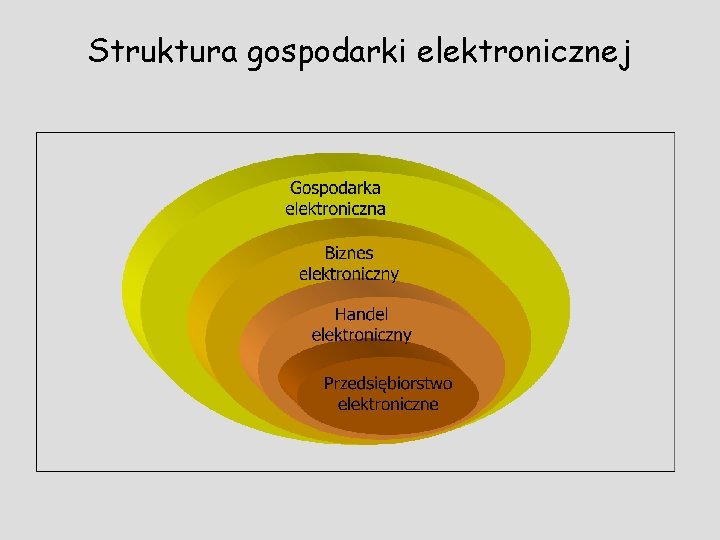 Struktura gospodarki elektronicznej 