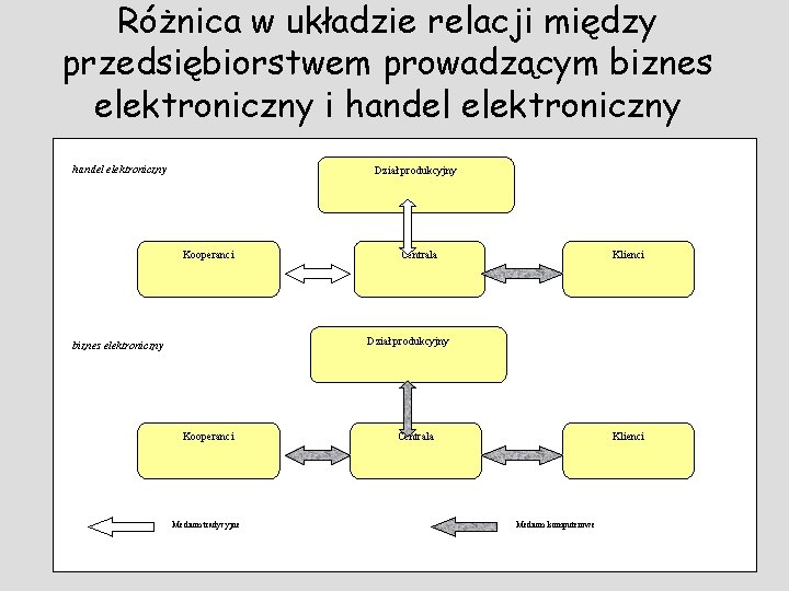 Różnica w układzie relacji między przedsiębiorstwem prowadzącym biznes elektroniczny i handel elektroniczny Dział produkcyjny