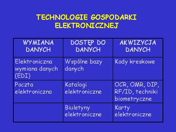 TECHNOLOGIE GOSPODARKI ELEKTRONICZNEJ WYMIANA DANYCH DOSTĘP DO DANYCH AKWIZYCJA DANYCH Elektroniczna wymiana danych (EDI)