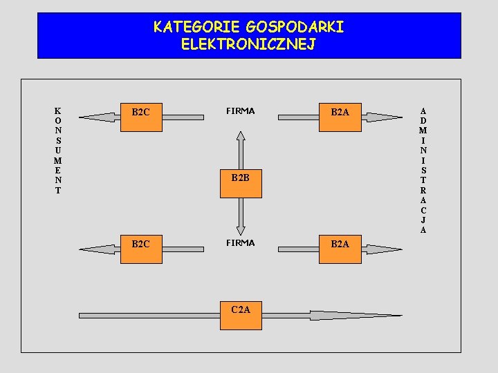 KATEGORIE GOSPODARKI ELEKTRONICZNEJ K O N S U M E N T B 2