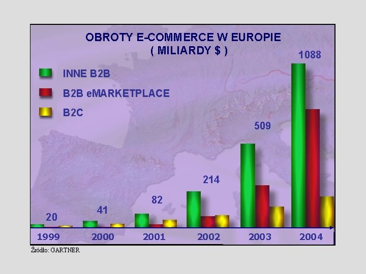 OBROTY E-COMMERCE W EUROPIE ( MILIARDY $ ) 1088 INNE B 2 B e.