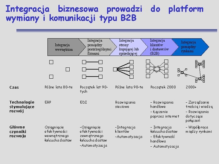 Integracja biznesowa prowadzi do platform wymiany i komunikacji typu B 2 B Integracja pomiędzy