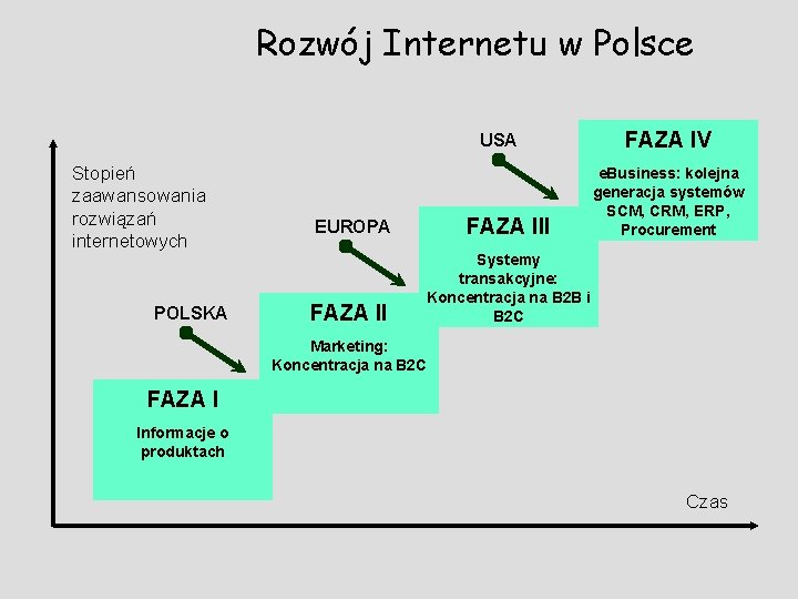 Rozwój Internetu w Polsce USA Stopień zaawansowania rozwiązań internetowych POLSKA EUROPA FAZA III FAZA