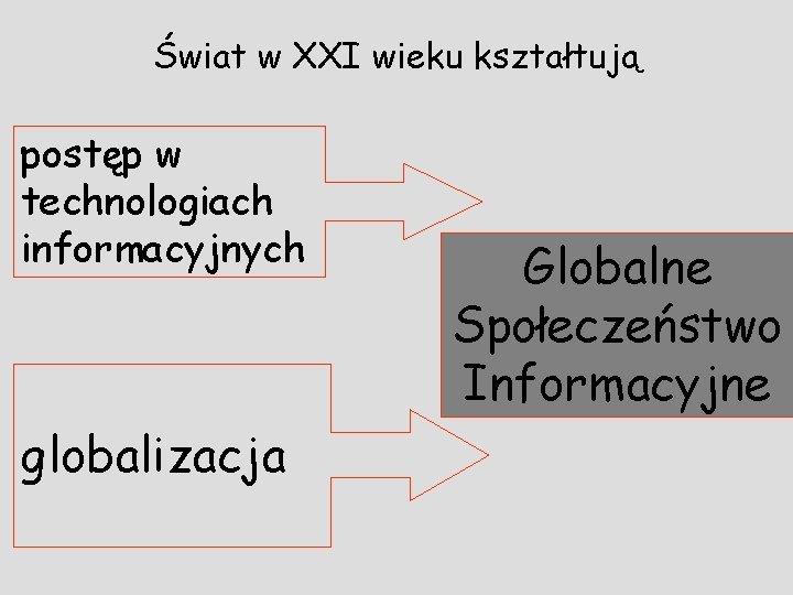 Świat w XXI wieku kształtują postęp w technologiach informacyjnych globalizacja Globalne Społeczeństwo Informacyjne 