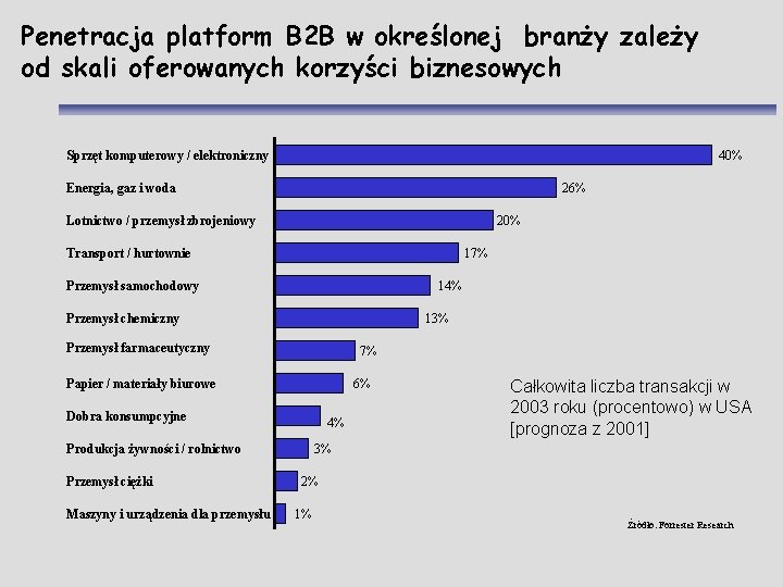Penetracja platform B 2 B w określonej branży zależy od skali oferowanych korzyści biznesowych