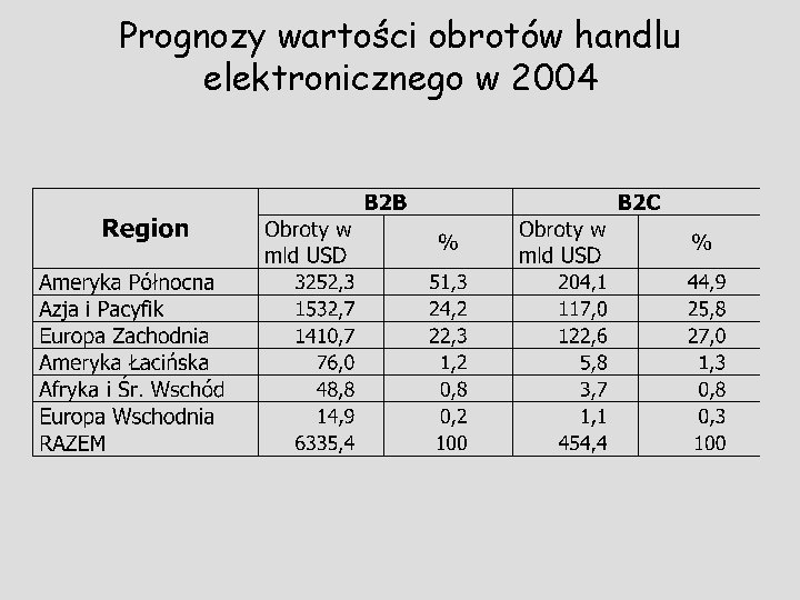 Prognozy wartości obrotów handlu elektronicznego w 2004 