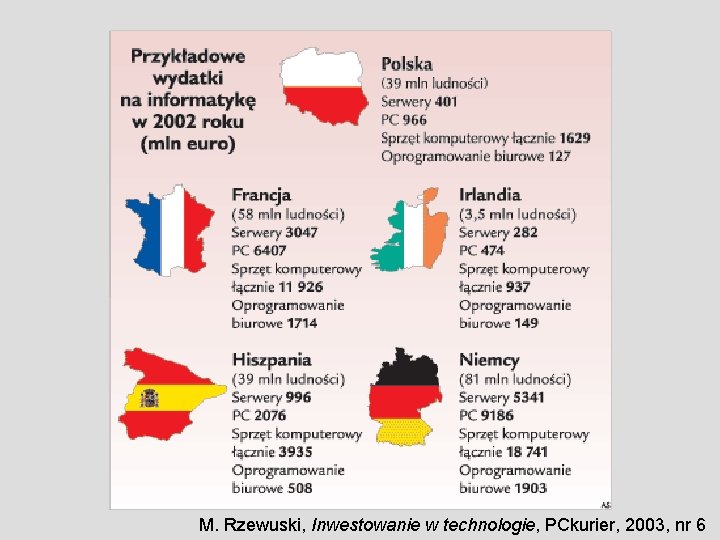 M. Rzewuski, Inwestowanie w technologie, PCkurier, 2003, nr 6 