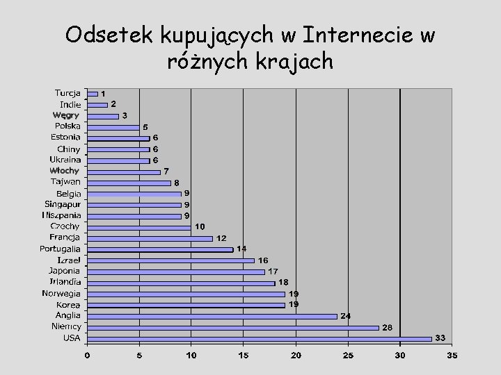 Odsetek kupujących w Internecie w różnych krajach 