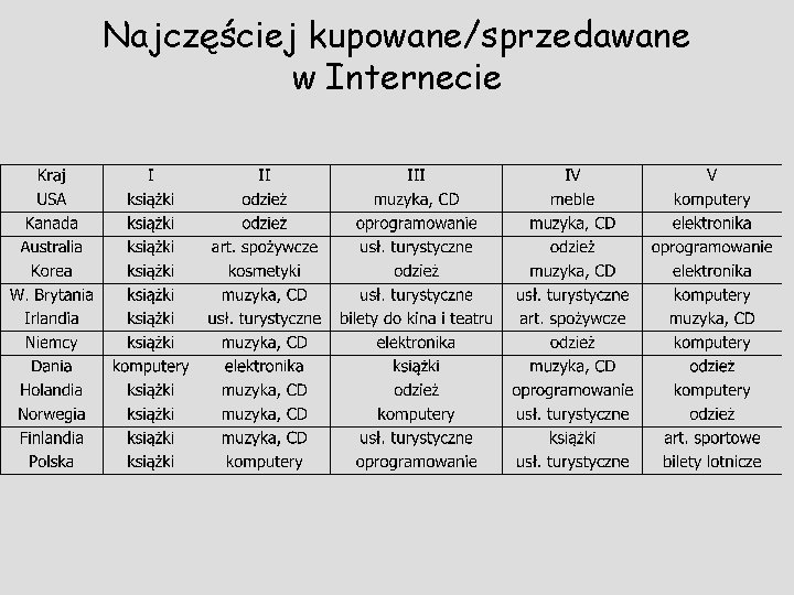 Najczęściej kupowane/sprzedawane w Internecie 