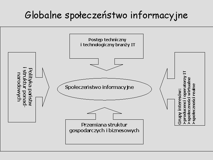 Globalne społeczeństwo informacyjne Polityka państw i struktur ponadnarodowych Społeczeństwo informacyjne Przemiana struktur gospodarczych i