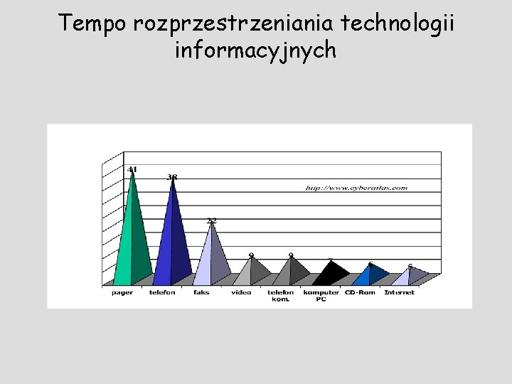 Tempo rozprzestrzeniania technologii informacyjnych 