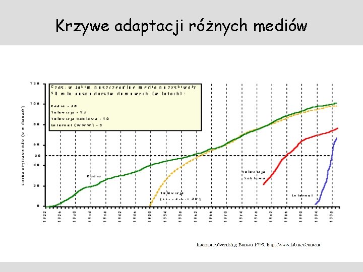Krzywe adaptacji różnych mediów 
