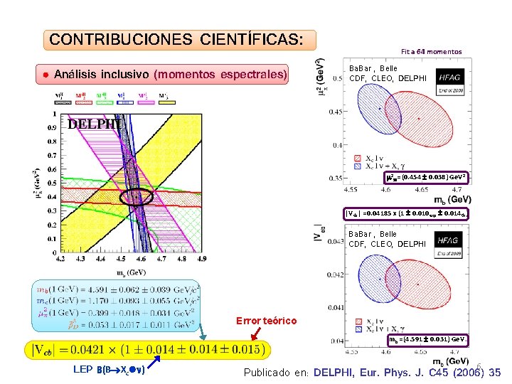 CONTRIBUCIONES CIENTÍFICAS: Análisis inclusivo (momentos espectrales) Fit a 64 momentos Ba. Bar , Belle