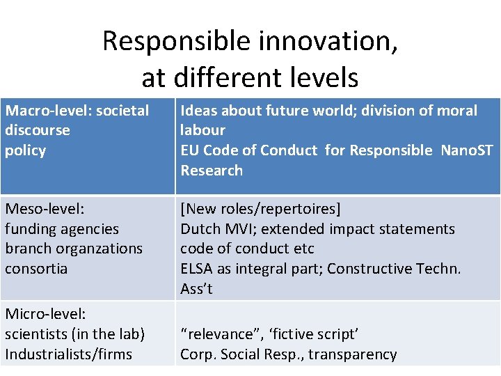 Responsible innovation, at different levels Macro-level: societal discourse policy Ideas about future world; division
