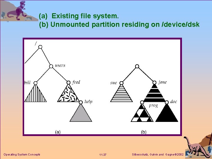 (a) Existing file system. (b) Unmounted partition residing on /device/dsk Operating System Concepts 11. (a) Existing file system. (b) Unmounted partition residing on /device/dsk Operating System Concepts 11.