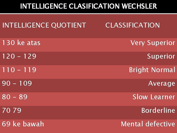 INTELLIGENCE CLASIFICATION WECHSLER INTELLIGENCE QUOTIENT 130 ke atas CLASSIFICATION Very Superior 120 - 129