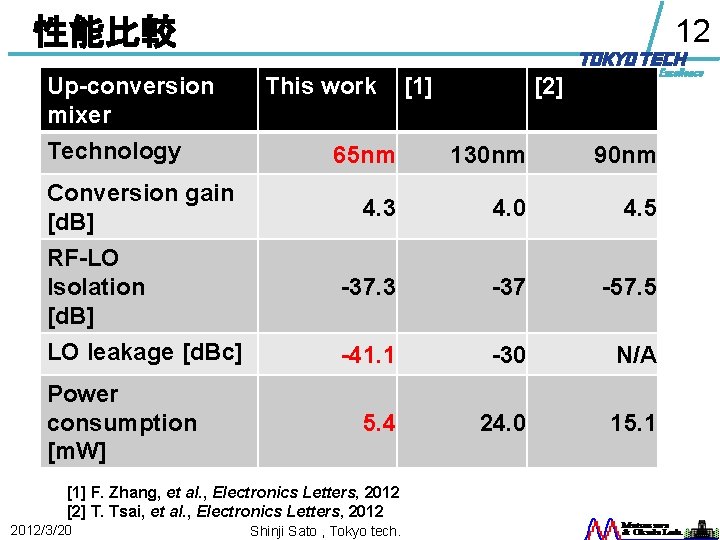 性能比較 Up-conversion mixer Technology Conversion gain [d. B] RF-LO Isolation [d. B] LO leakage