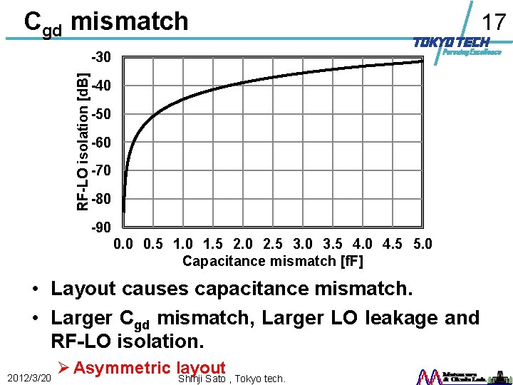 Cgd mismatch RF-LO isolation [d. B] -30 -40 -50 -60 -70 -80 -90 0.