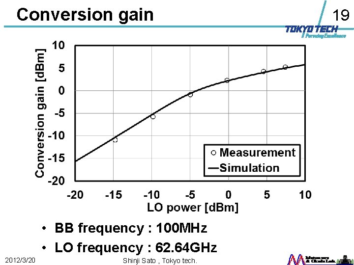 Conversion gain • BB frequency : 100 MHz • LO frequency : 62. 64
