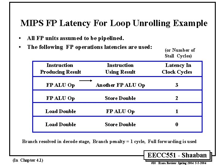 MIPS FP Latency For Loop Unrolling Example • All FP units assumed to be MIPS FP Latency For Loop Unrolling Example • All FP units assumed to be