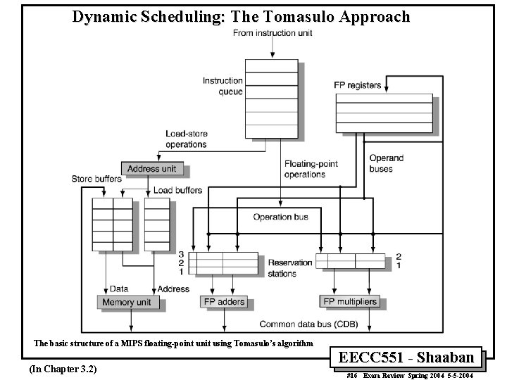 Dynamic Scheduling: The Tomasulo Approach The basic structure of a MIPS floating-point unit using