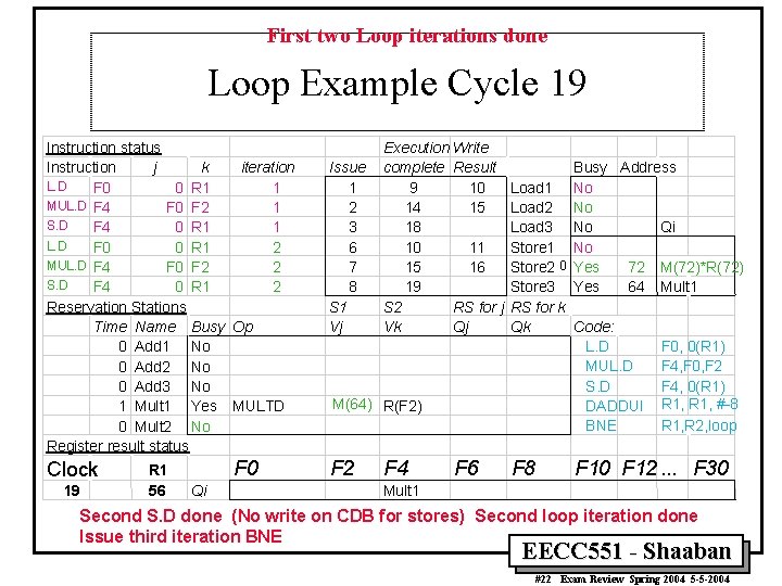 First two Loop iterations done Loop Example Cycle 19 Instruction status Instruction j k