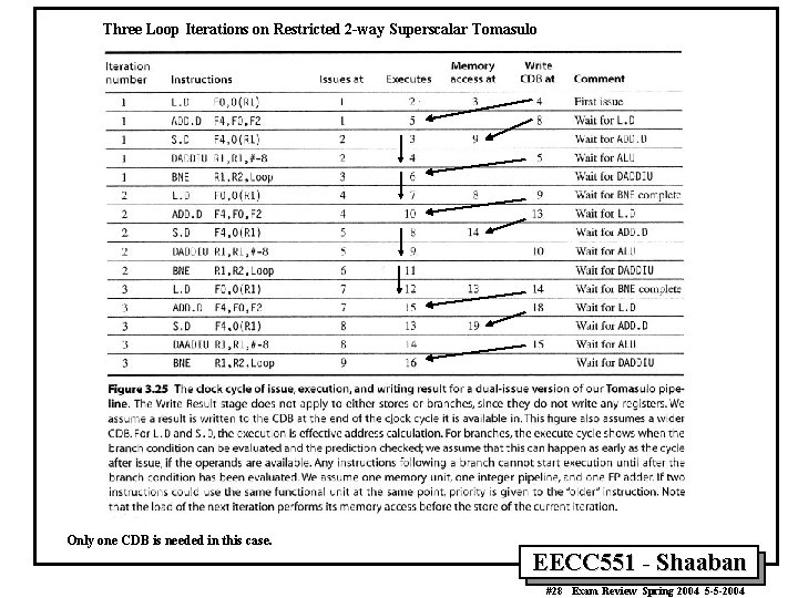 Three Loop Iterations on Restricted 2 -way Superscalar Tomasulo Only one CDB is needed