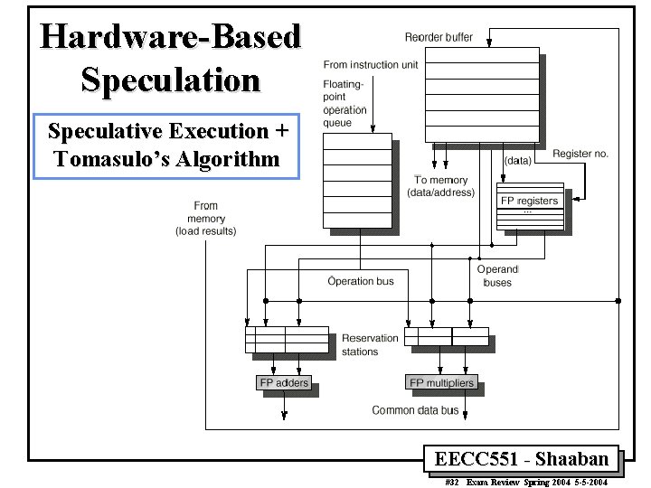 Hardware-Based Speculation Speculative Execution + Tomasulo’s Algorithm EECC 551 - Shaaban #32 Exam Review