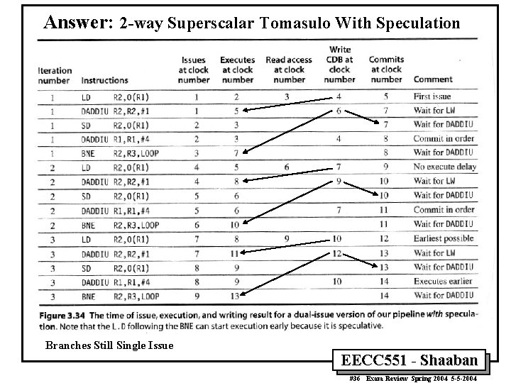 Answer: 2 -way Superscalar Tomasulo With Speculation Branches Still Single Issue EECC 551 -