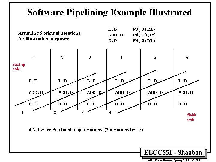 Software Pipelining Example Illustrated Assuming 6 original iterations for illustration purposes: L. D ADD.