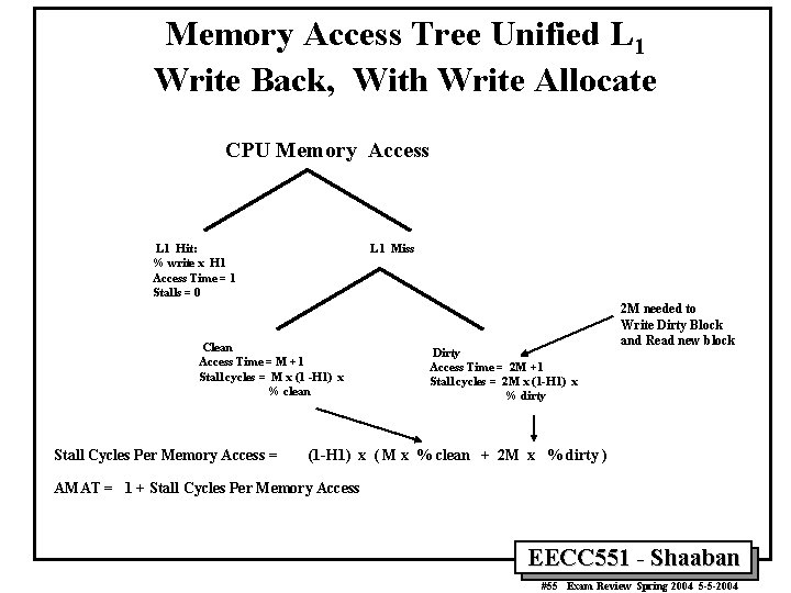 Memory Access Tree Unified L 1 Write Back, With Write Allocate CPU Memory Access