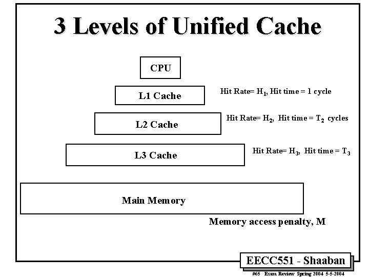 3 Levels of Unified Cache CPU L 1 Cache L 2 Cache L 3